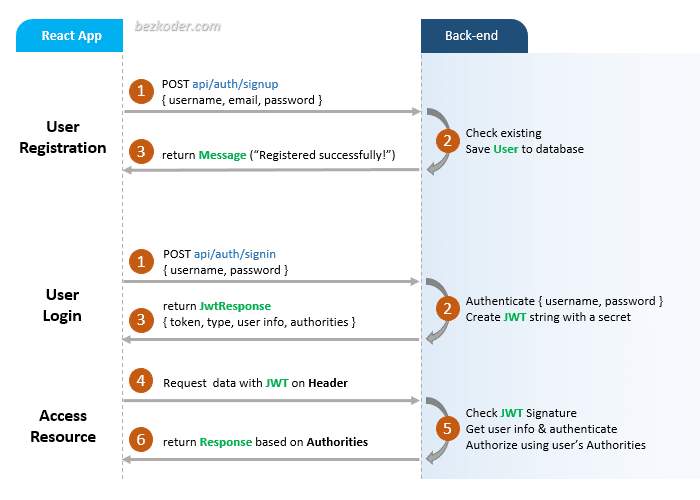 Authentication and Authorization with React and JWT